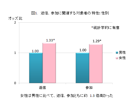 hara101213image001 図1. 返信、参加に関連する対象者の特性:性別