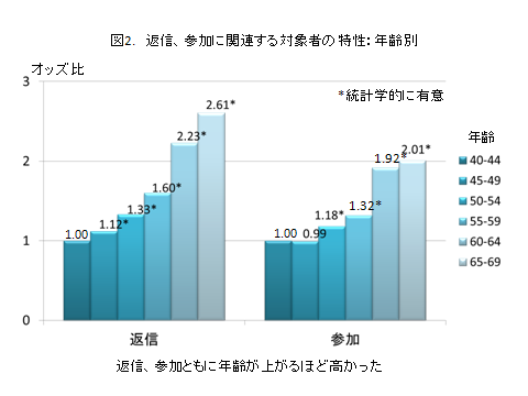 hara101213image002 図2. 返信、参加に関連する対象者の特性:年齢別