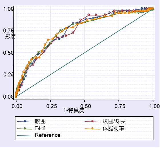 nakamura101213image_female-l 図2 高血圧、脂質異常、高血糖を2つ以上保持している方を検出する腹囲と他の身体計測指標の検出力の比較(女性 514人)