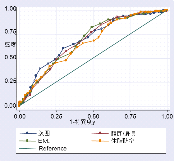nakamura101213image_male-l 図1 高血圧、脂質異常、高血糖を2つ以上保持している方を検出する腹囲と他の身体計測指標の検出力の比較(男性 330人)