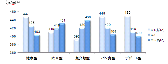 nanri101215image001 図1. 食事パターンと高感度CRPとの関連(男性)