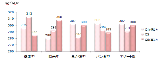 nanri101215image002 図2. 食事パターンと高感度CRPとの関連(女性)