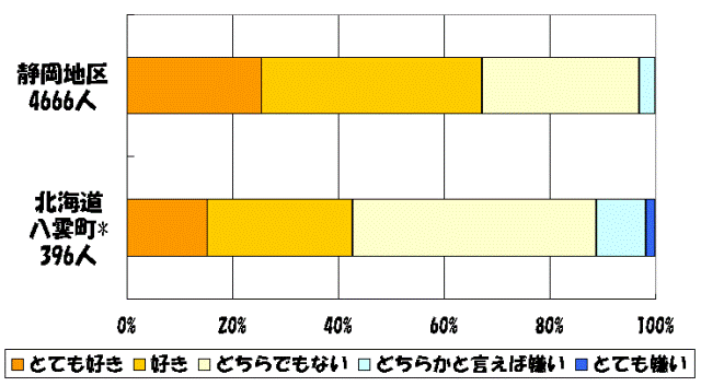 図2 森林散策の好き嫌い(35~69歳) 森林散策の好き嫌い(35~69歳)
