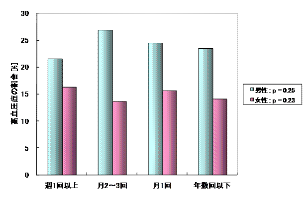 図1 森林散策頻度別の高血圧症の割合(年齢調整後) 図1 森林散策頻度別の高血圧症の割合(年齢調整後)