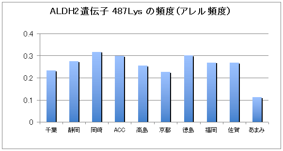 ALDH2遺伝子 487Lys の頻度が高い→お酒が弱い人の割合が高い ALDH2遺伝子 487Lys の頻度が高い→お酒が弱い人の割合が高い