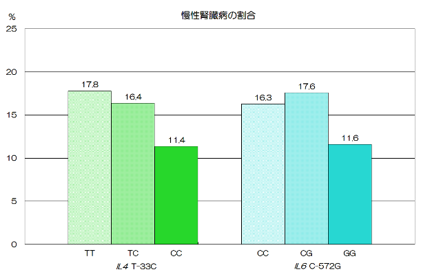 fig1 慢性腎臓病の割合