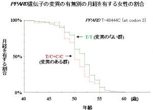 PPARD遺伝子の変異の有無別の月経を有する女性の割合 PPARD遺伝子の変異の有無別の月経を有する女性の割合