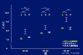 あまみ、鹿児島県本土、日本人健常集団におけるCAVI値(女性)