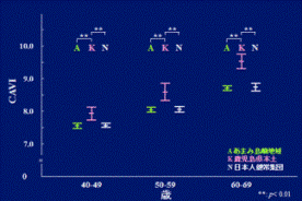 あまみ、鹿児島県本土、日本人健常集団におけるCAVI値(男性)