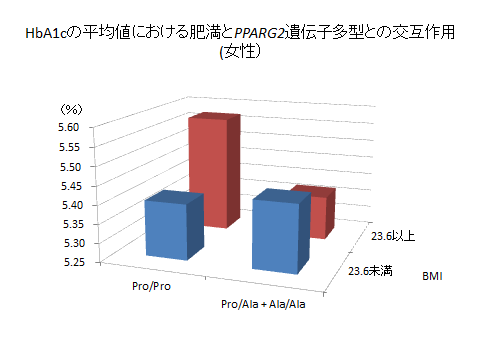 PPARG2 HbA1cの平均値における肥満とPPARG2遺伝子多型との交互作用(女性)