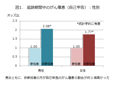 150415-2fig1 図1.追跡期間中のがん罹患(自己申告):性別