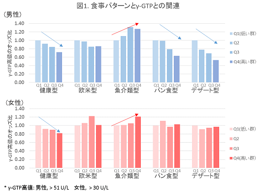 150415fig1s 図1.食事パターンとγ-GTPとの関連