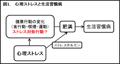 20150415-3-fig1s 図1.心理ストレスと生活習慣病