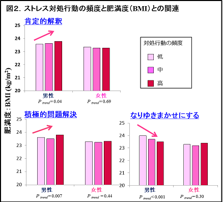 20150415-3-fig2s 図2.ストレス対処行動の頻度と肥満度(BMI)との関連