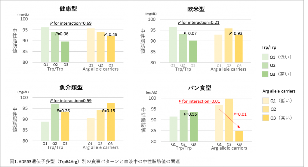 fig34-1 ADRβ3遺伝子多型別の食事パターンと血液中の中性脂肪値の関連