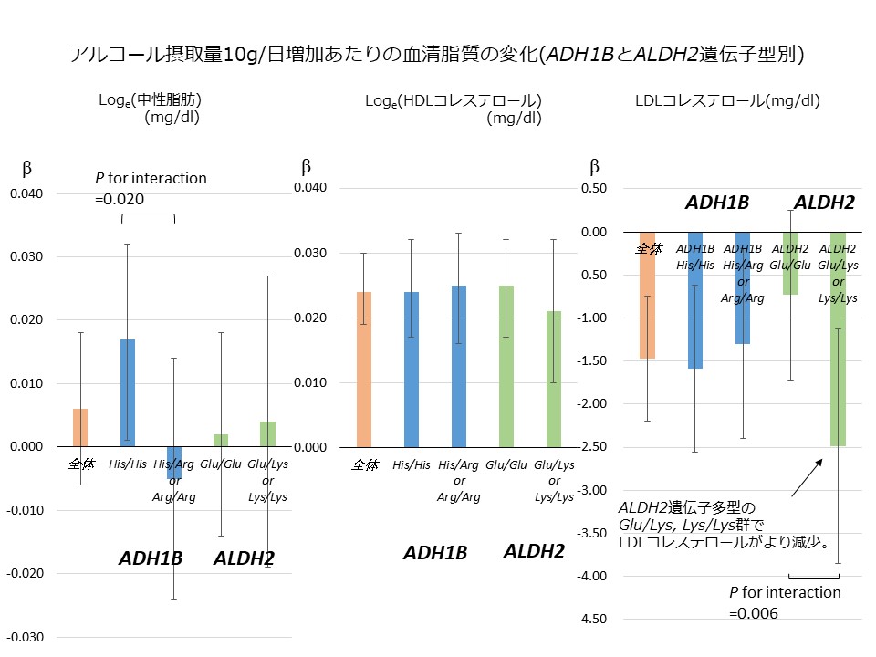 Jmicc plus_図sasa アルコール摂取量の増加と血清脂質の変化