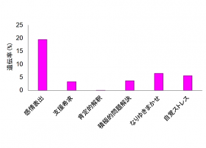 QWAS_fig1 本研究におけるストレス対処行動と自覚ストレスの遺伝率