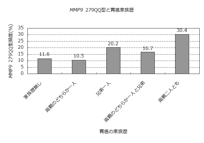okada_fig1 MMP9 279QQ型と胃癌家族歴