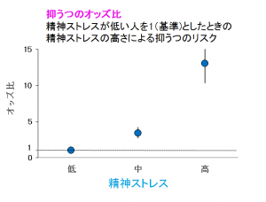 shimanoe_8-OHdG_fig1 図1.精神ストレスと高い抑うつとの関連