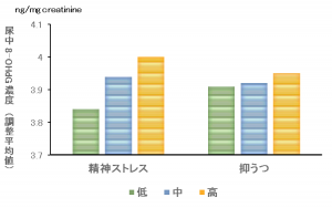 shimanoe_8-OHdG_fig2 図2. 精神ストレスと抑うつの尿中8-OHdG