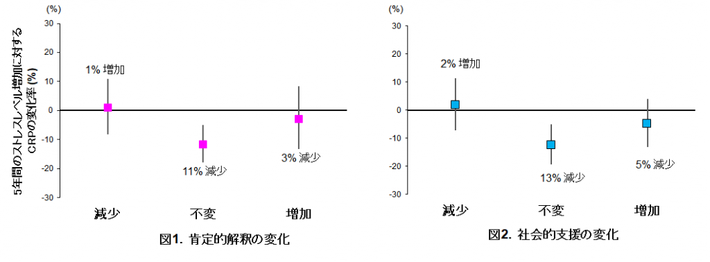 shimanoe_crp ストレスレベルに対するCRPの変化率