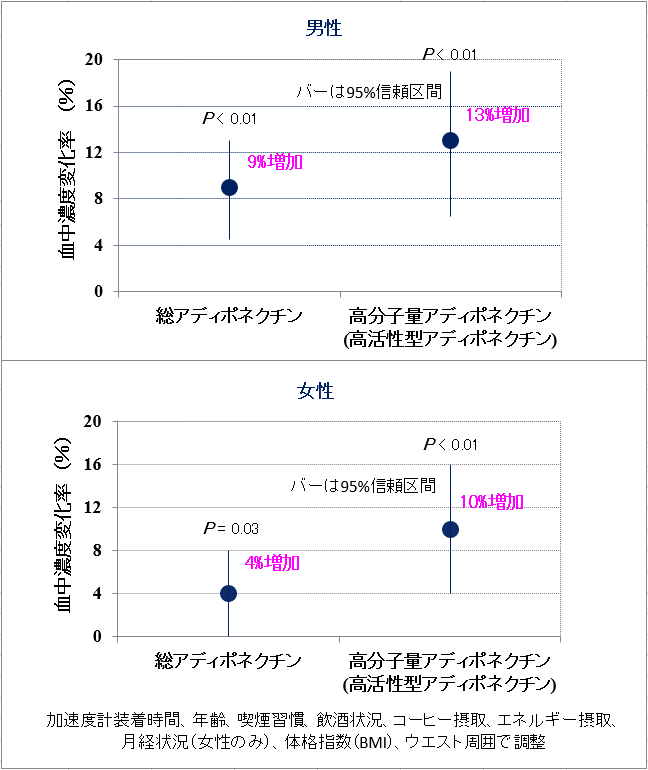 nishida_fig1 血中アディポネクチン濃度