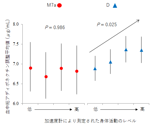 nishida-fig1 図1 ミトコンドリアハプログループM7aとDにおける日常身体活動と血中アディポネクチンの関係