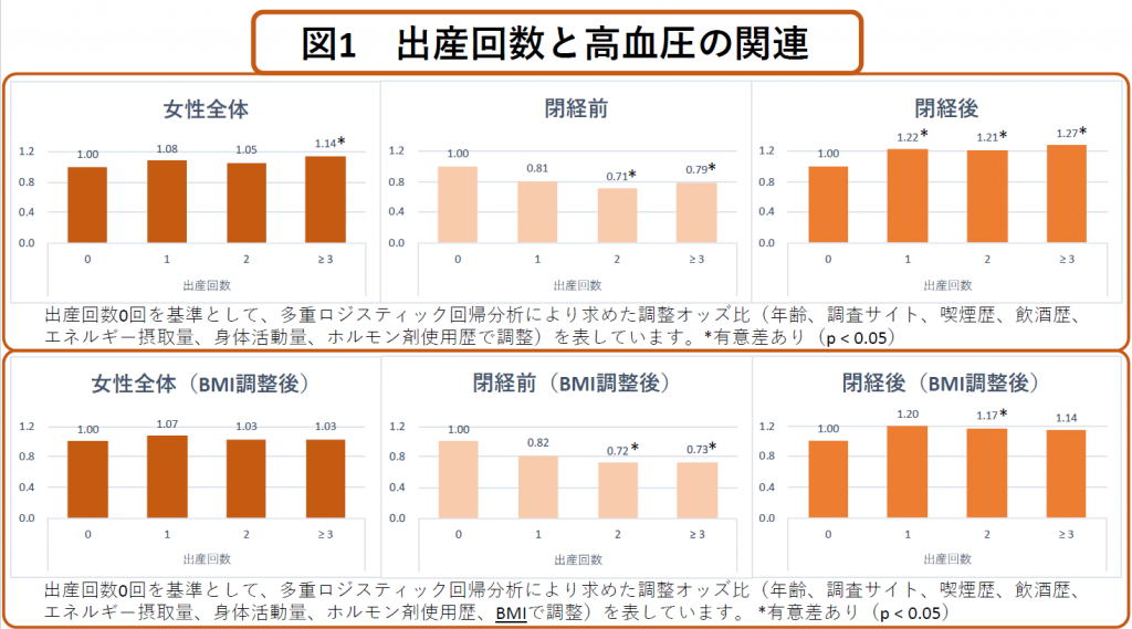 fig1 図1 出産回数と高血圧の関連