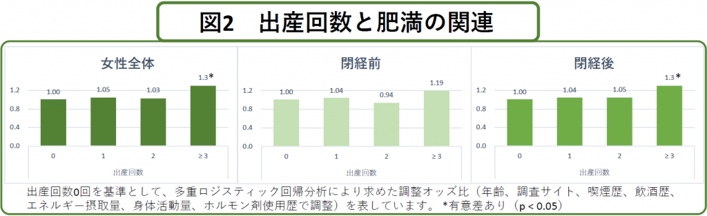 fig2 図2 出産回数と肥満の関連