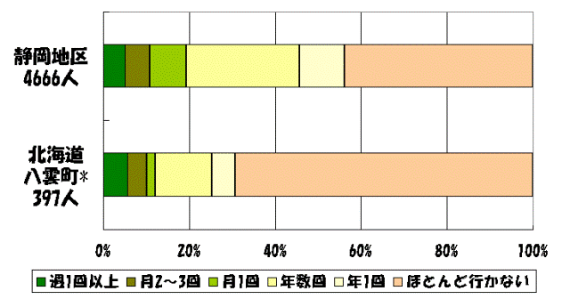 図1 森林散策頻度(35～69歳)